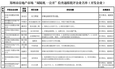 鄭州通報房地產市場亂象 河南圣鴻置業、&ldquo;貝殼&rdquo;等67家企業被批評