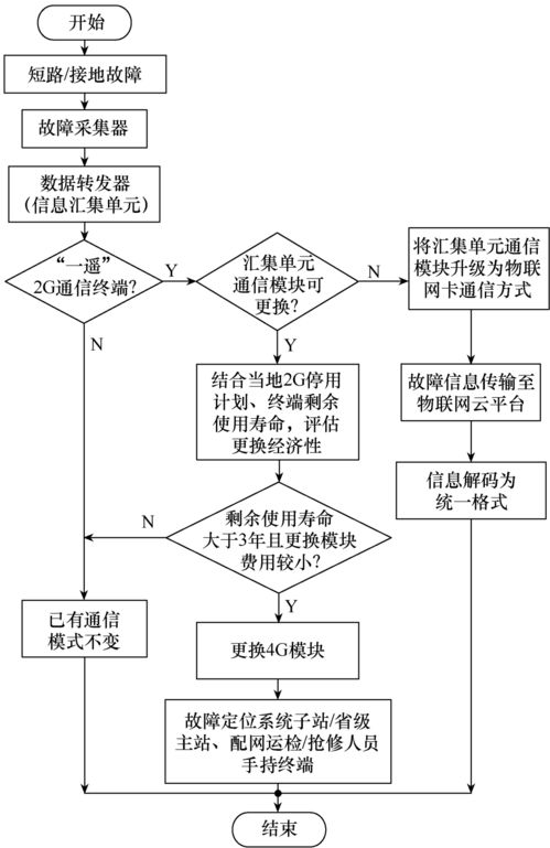 物聯網通信技術在配網故障定位系統的應用研究 技術研發與系統革新